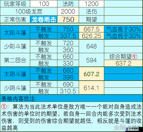 梦幻西游手游降魔斗篷哪个属性好 四象两仪被动法宝降魔斗篷分析