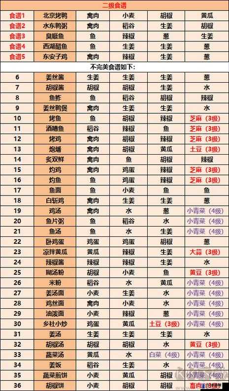 江湖悠悠食谱配方最新全攻略